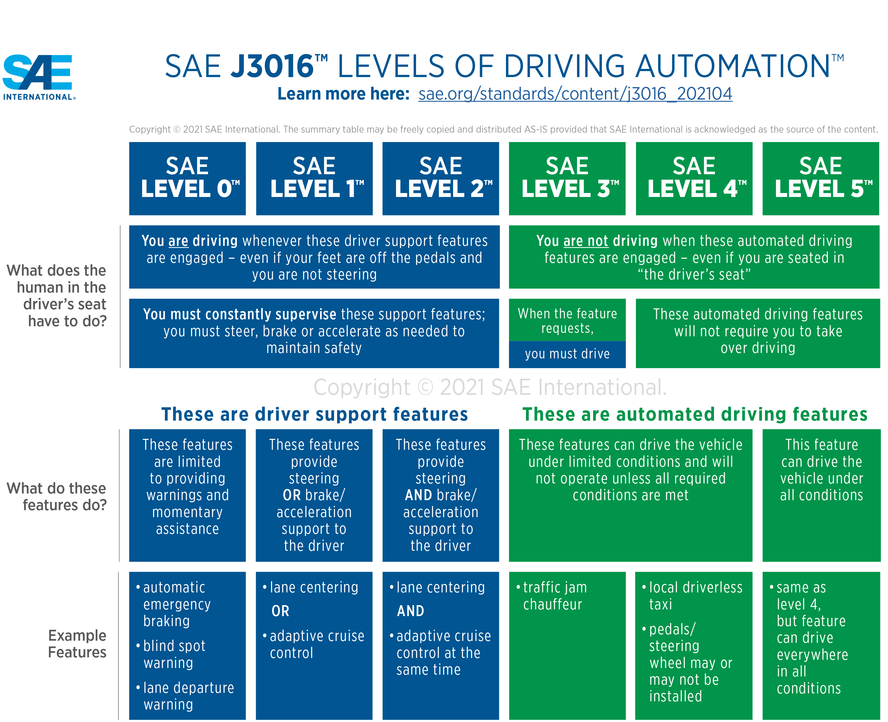 Autonomous Trucking - Levels of Automation